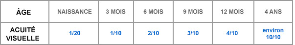 Evolution de la vue chez l'enfant